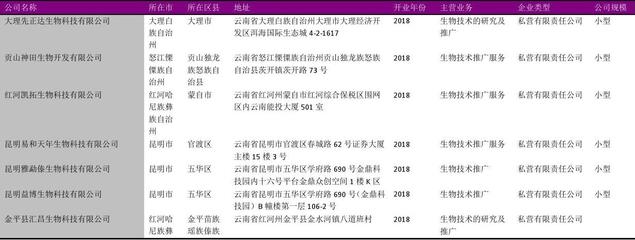 云南省生物技术推广服务行业企业名录2018版1545家